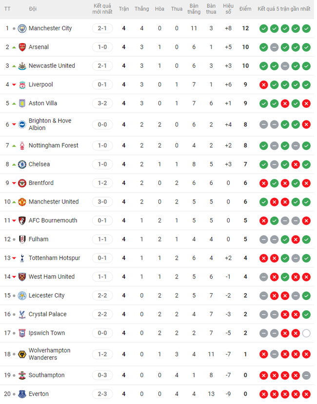 Bảng xếp hạng Ngoại hạng Anh vòng 4: Man City độc chiếm ngôi đầu, Arsenal lên thứ 2 - Ảnh 1.