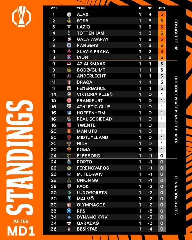 Kết quả Europa League hôm nay: Tottenham thắng tưng bừng trong thế 10 người, Roma bị cầm hòa trên sân nhà - Ảnh 4.