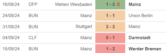 Nhận định, soi tỷ lệ Augsburg vs Mainz (01h30, 21/9), vòng 4 Bundesliga - Ảnh 2.